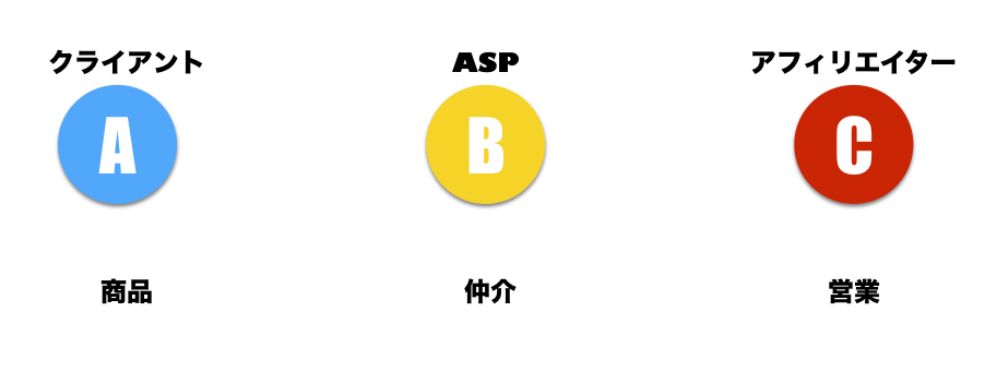 アフィリエイトの仕組みを図解で説明