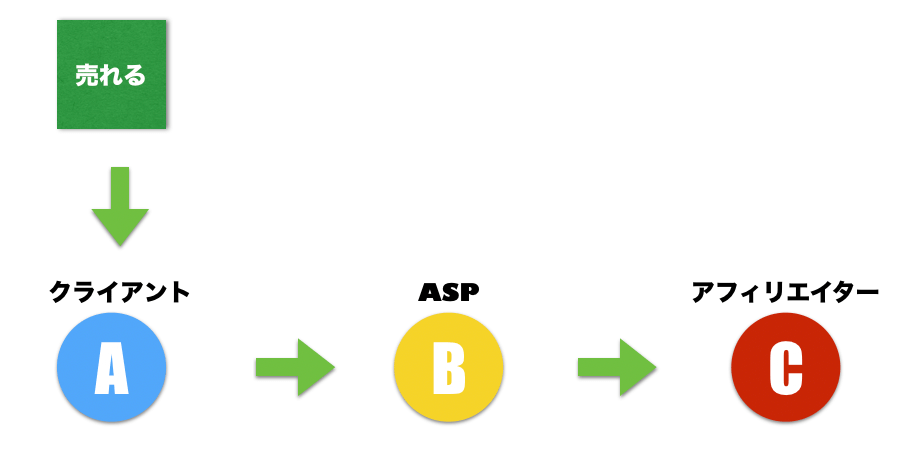 商品が売れると