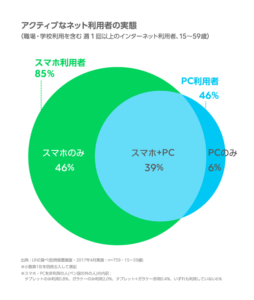 LINEによる調査でもPCのみはたったの6％