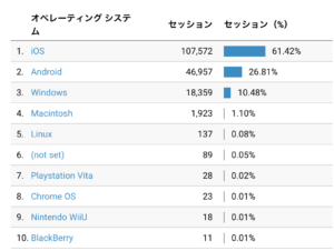 8割以上はスマホから見られている