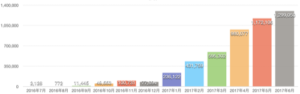 1年以内に月100万円突破