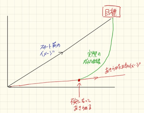 成功曲線