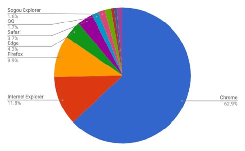 今は主流のブラウザ