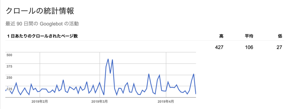 クロールの統計情報