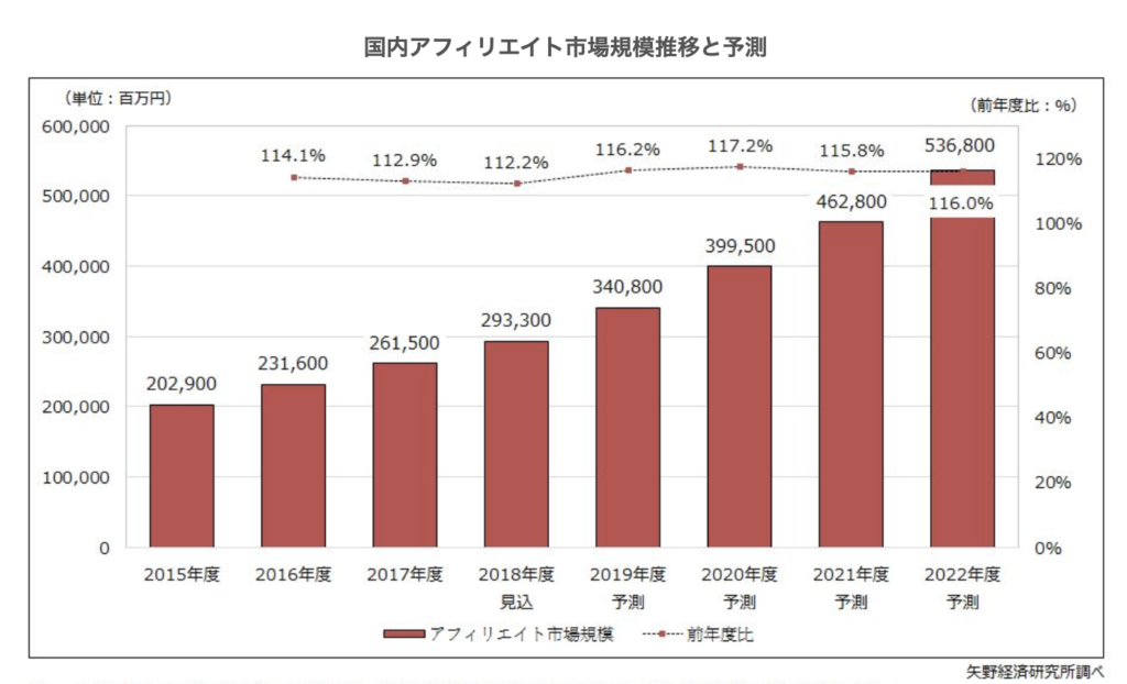アフィリエイト広告市場が伸び続けている