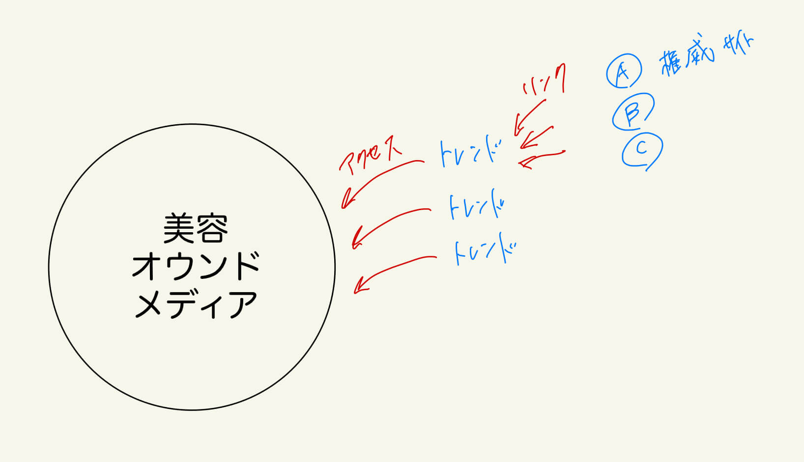 作り方