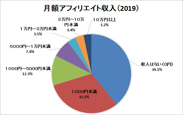 90％は月1万以上稼げてない