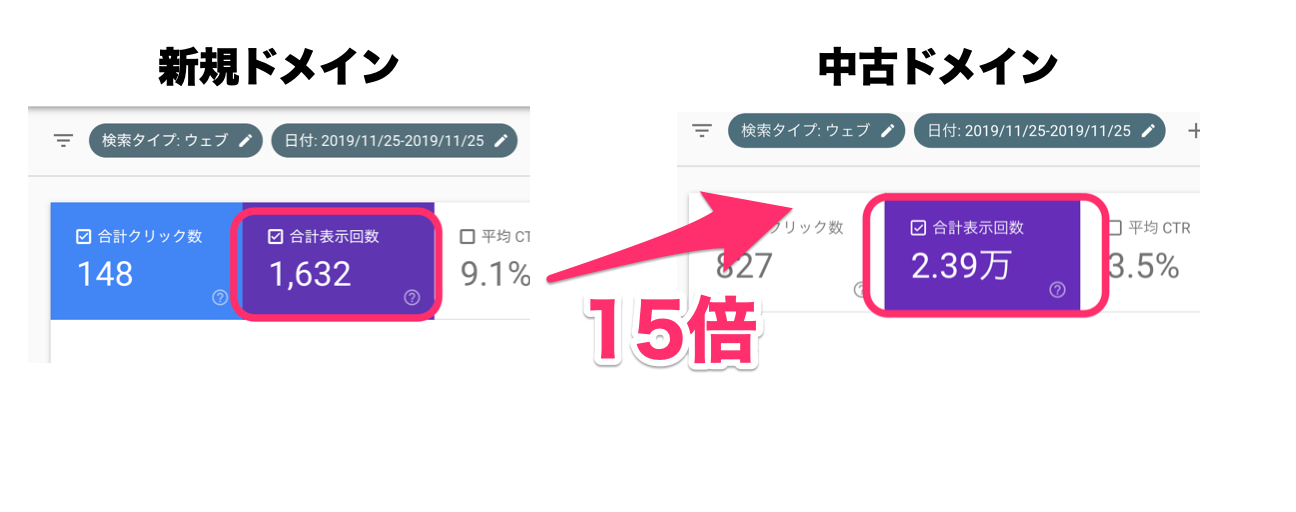 新規ドメインと比べて15倍のパワーの差が