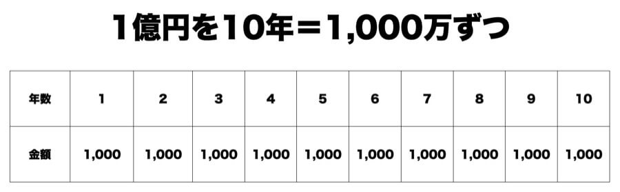 目標数値を10分の1に