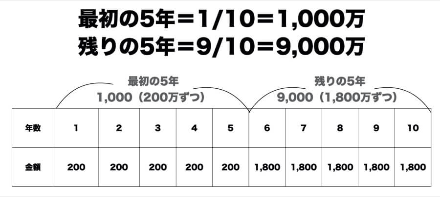 目標年数を半分に