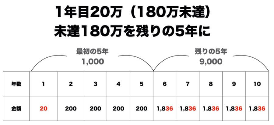 180万を6年目〜10年目の5年間に割り振り
