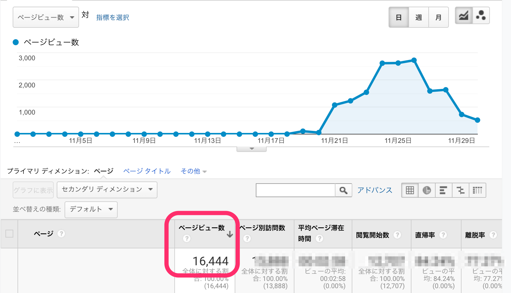 78記事で1万6,000PV超え