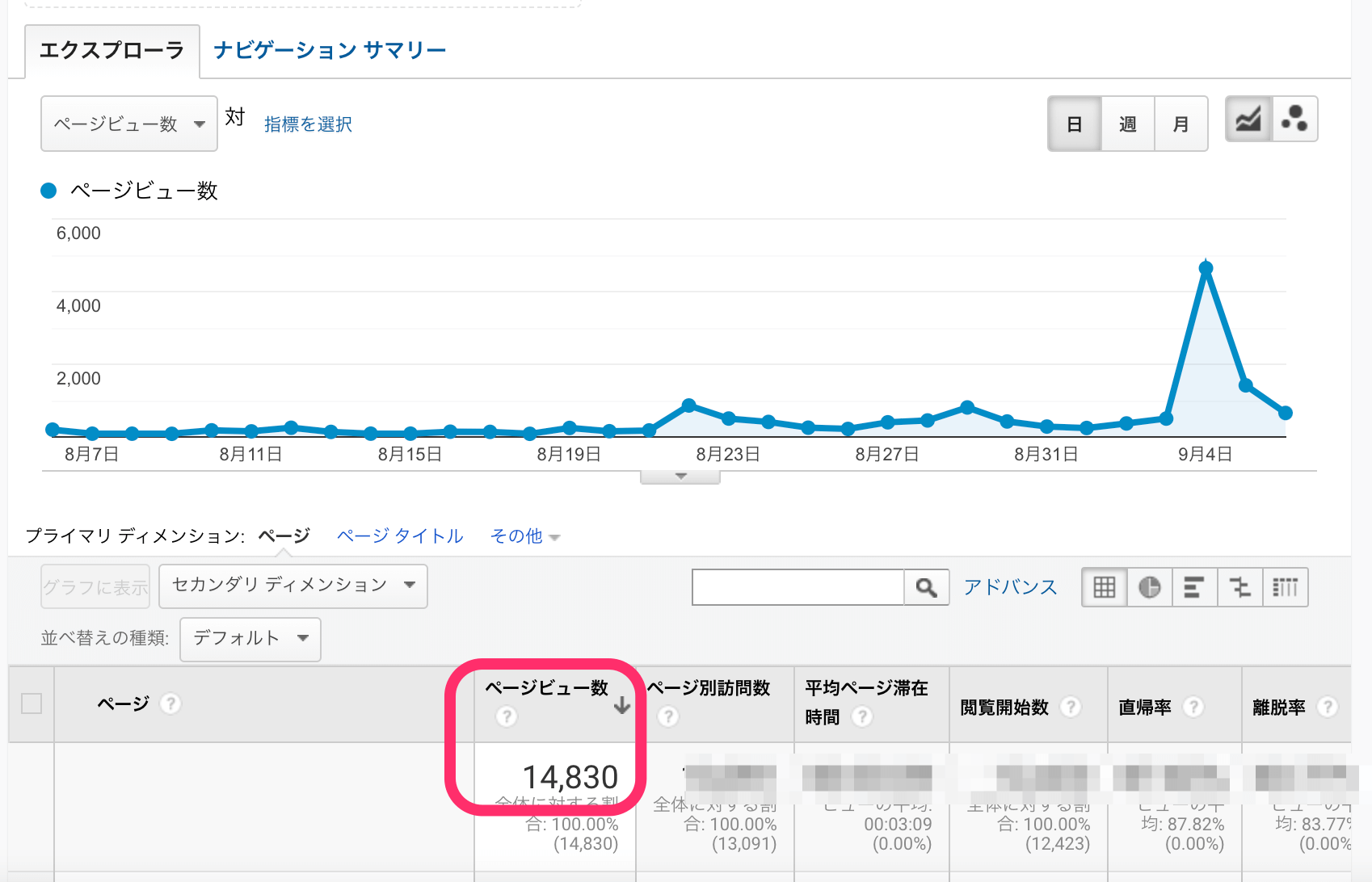 別のテストブログでも14,000PVを超えて