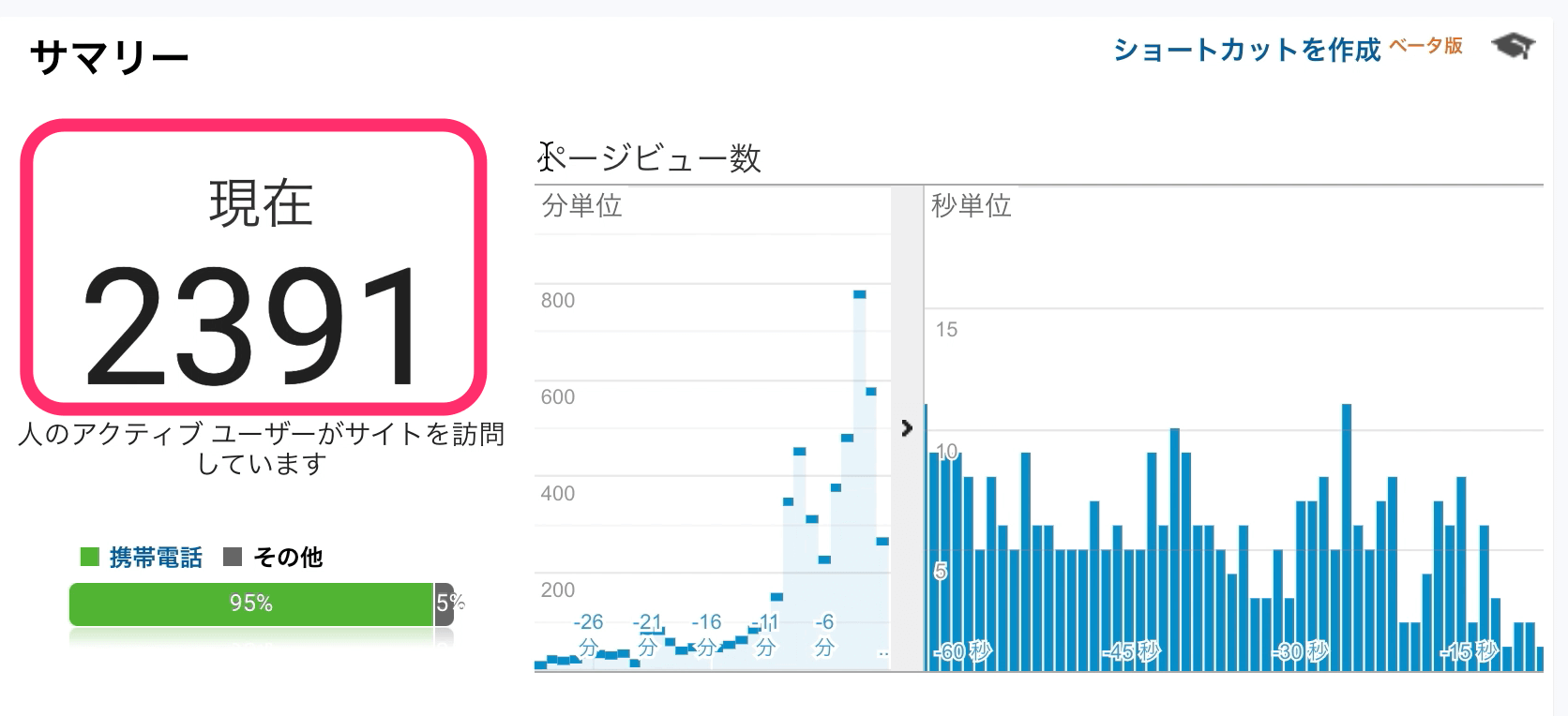 アクセスをブログに呼び込むことができる