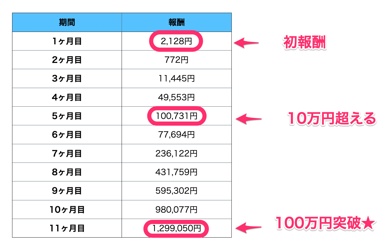 実際の報酬の推移