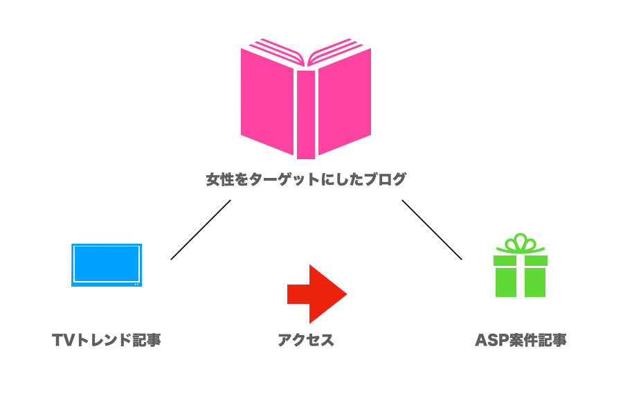 TVトレンド記事からASP案件記事へアクセスを流せば