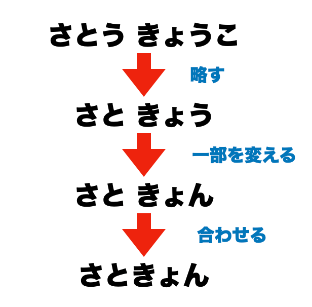 略の一部を変えてみるとさらにユニークに