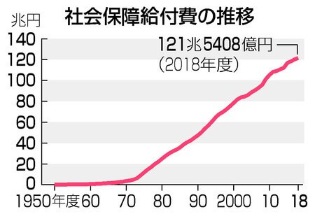 社会保障給付金が120兆円