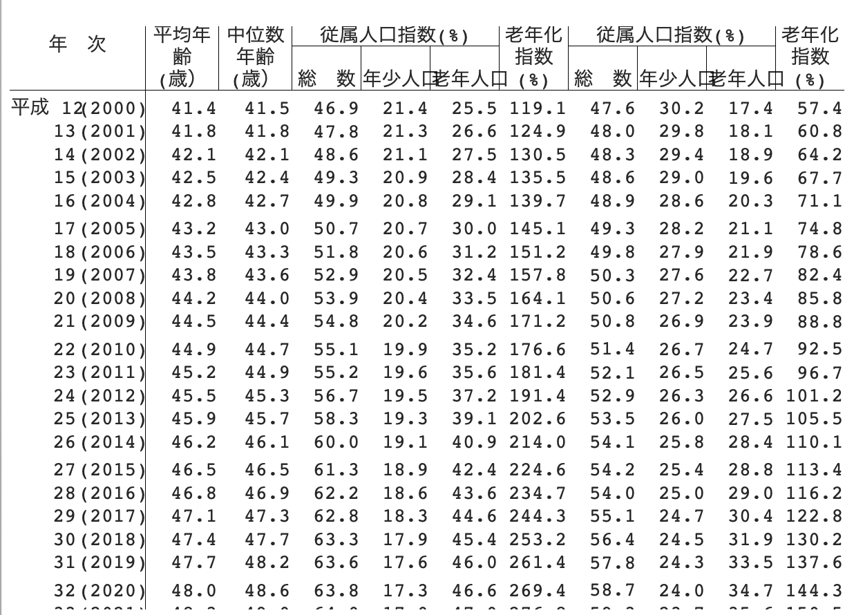 日本の平均年齢は約47.8歳