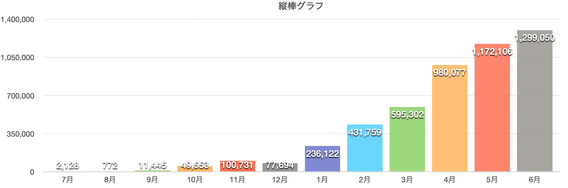 オウンドメディア報酬推移