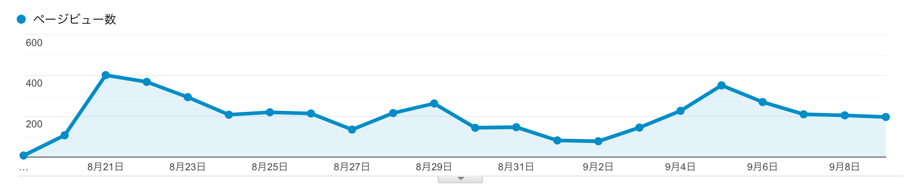 明らかに変わったのは1記事だけで毎日100pv以上稼ぐ記事ができてから