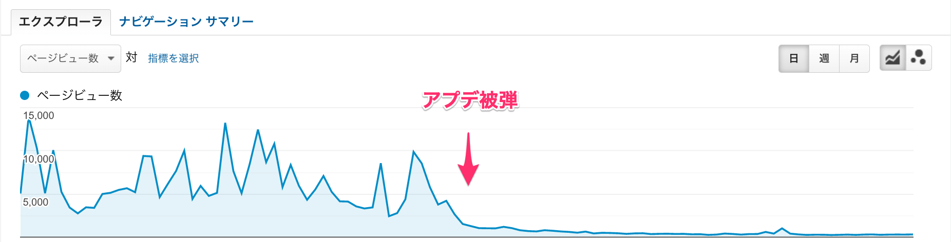 見事なアプデ被弾っぷり