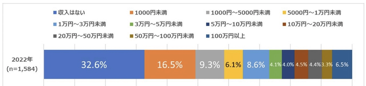 2022年のアフィリエイトにおけるアンケート調査