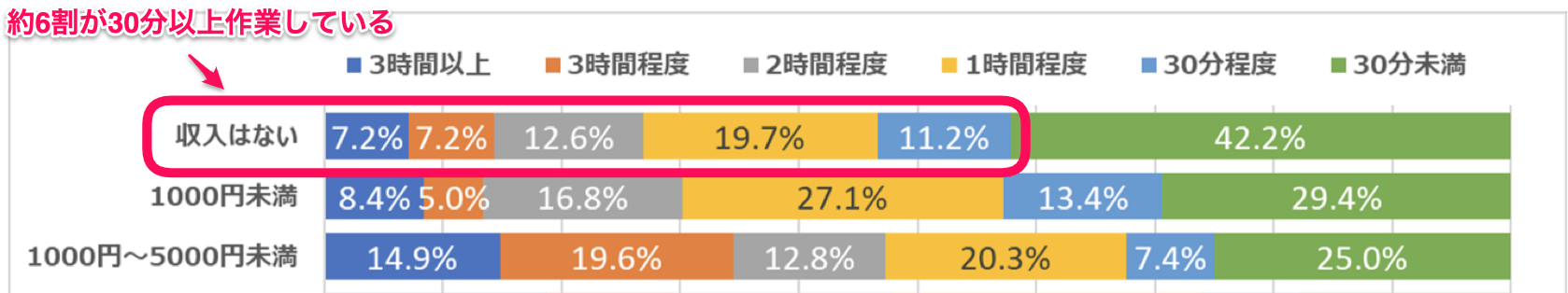 「収入はない」と答えた約6割が30分以上作業している