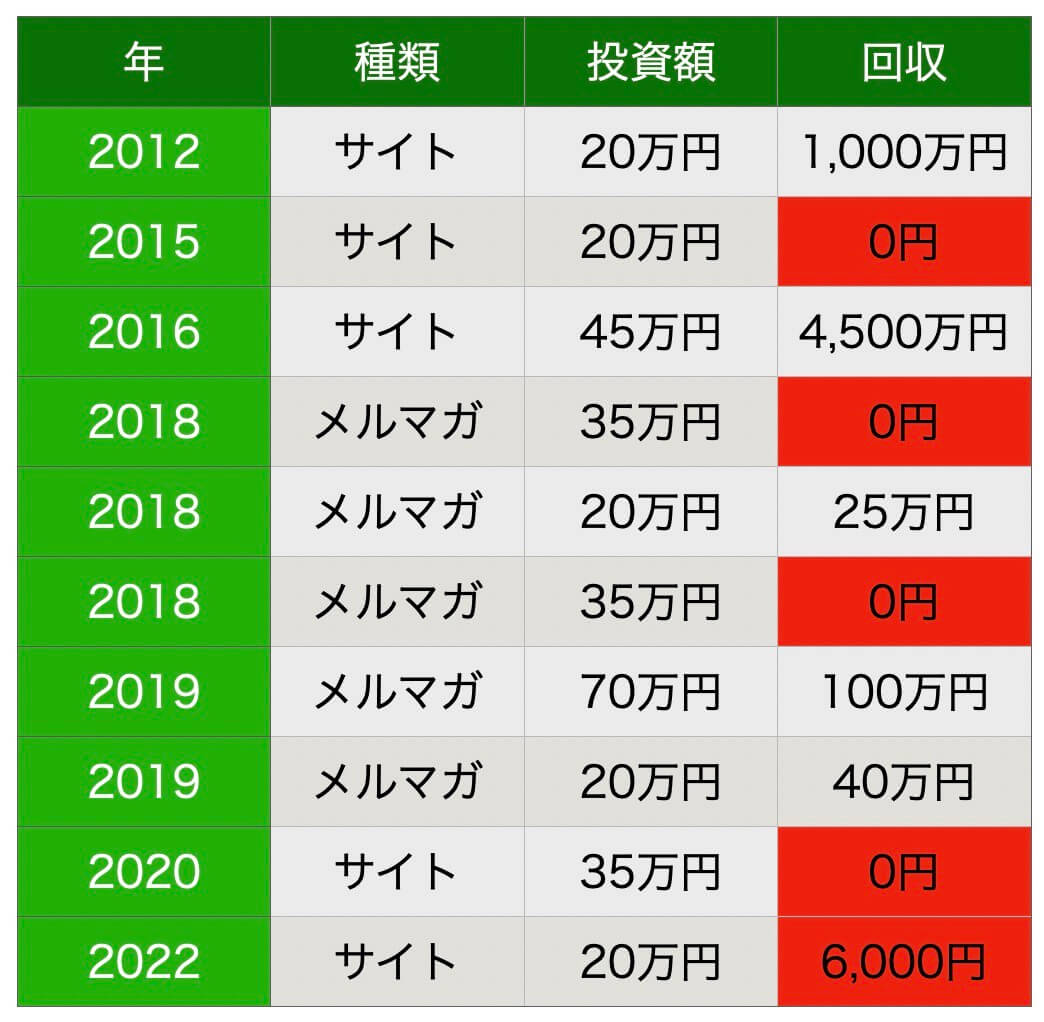 僕が実際に入っていたコンサルや塾