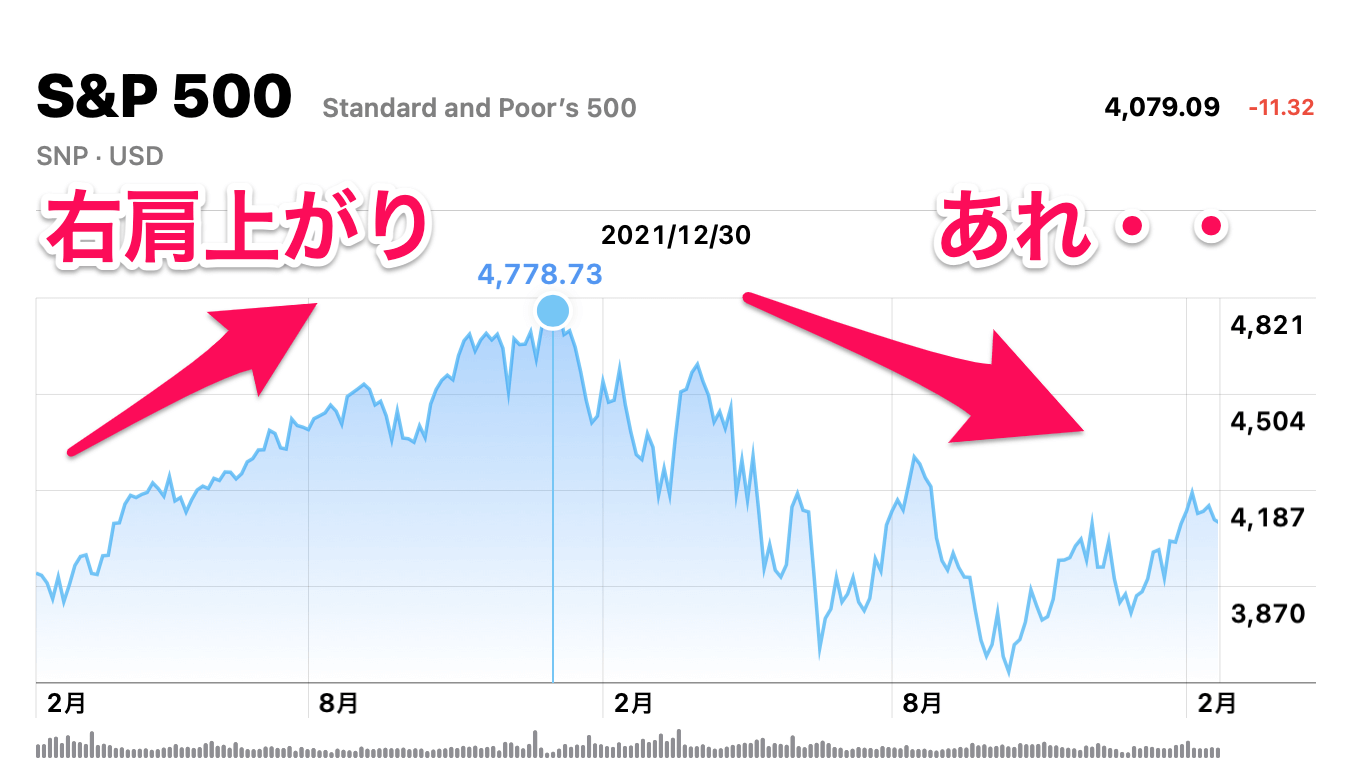 2022年に入ってから動きが明らかに怪しくなりました