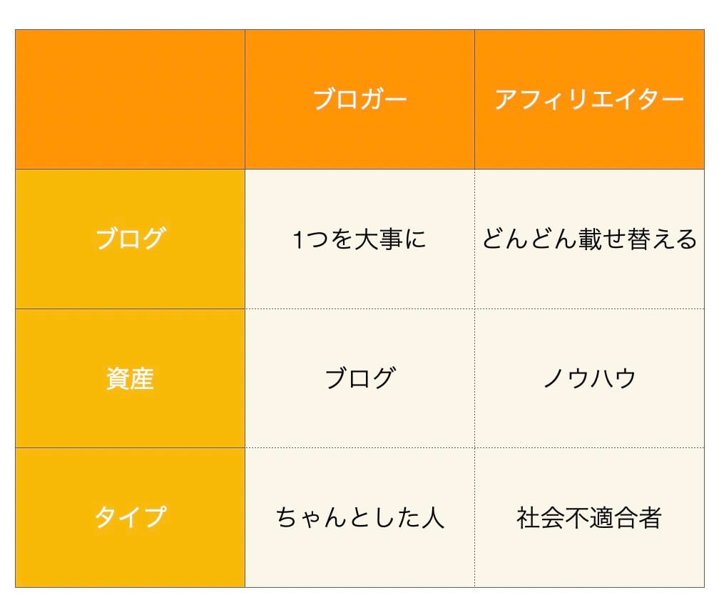 ブロガーとアフィリエイターの定義