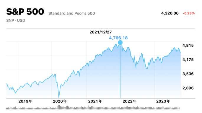 この投資は2021年の12月までは良かった