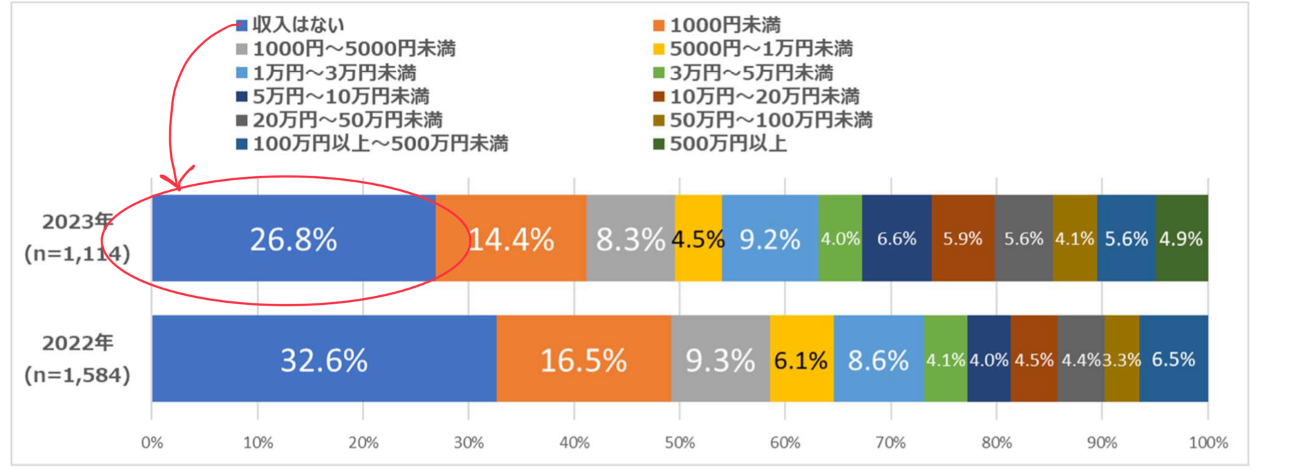 2023年の調査では約3割の人が収入はないと答えています